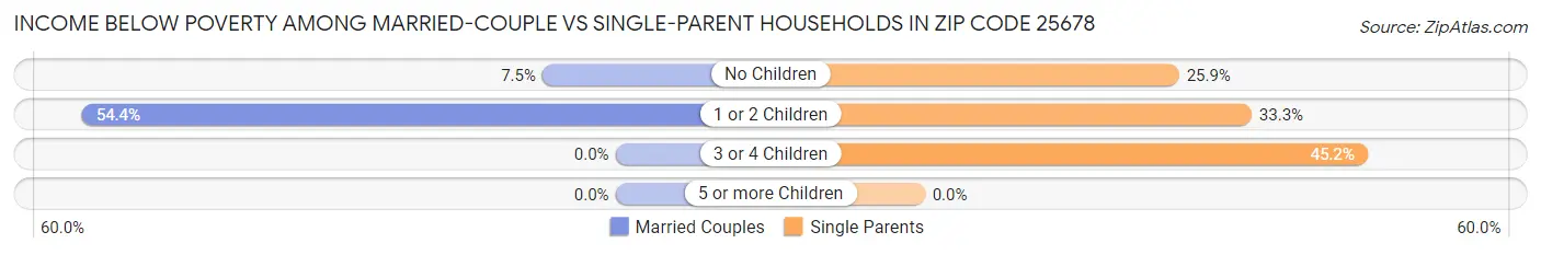 Income Below Poverty Among Married-Couple vs Single-Parent Households in Zip Code 25678