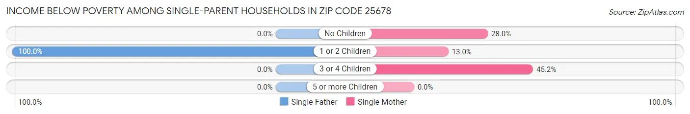 Income Below Poverty Among Single-Parent Households in Zip Code 25678