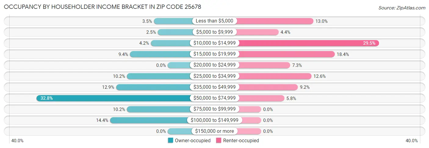 Occupancy by Householder Income Bracket in Zip Code 25678