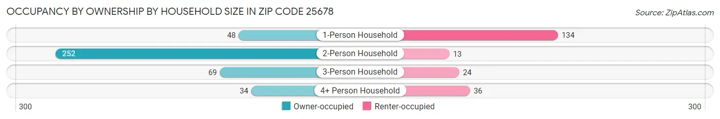 Occupancy by Ownership by Household Size in Zip Code 25678