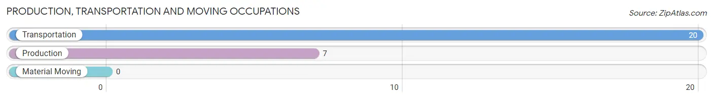 Production, Transportation and Moving Occupations in Zip Code 25678