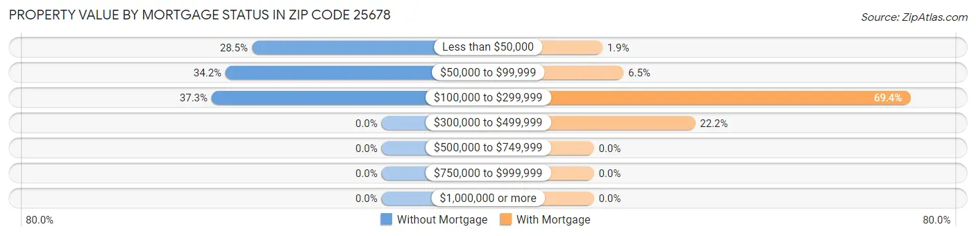 Property Value by Mortgage Status in Zip Code 25678