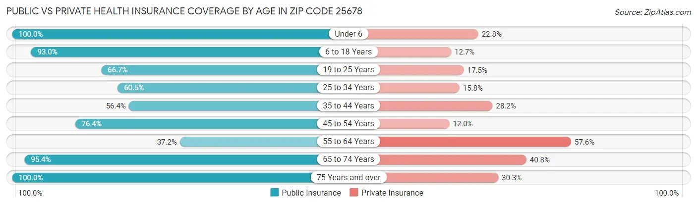 Public vs Private Health Insurance Coverage by Age in Zip Code 25678