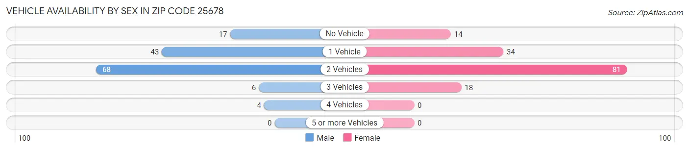 Vehicle Availability by Sex in Zip Code 25678
