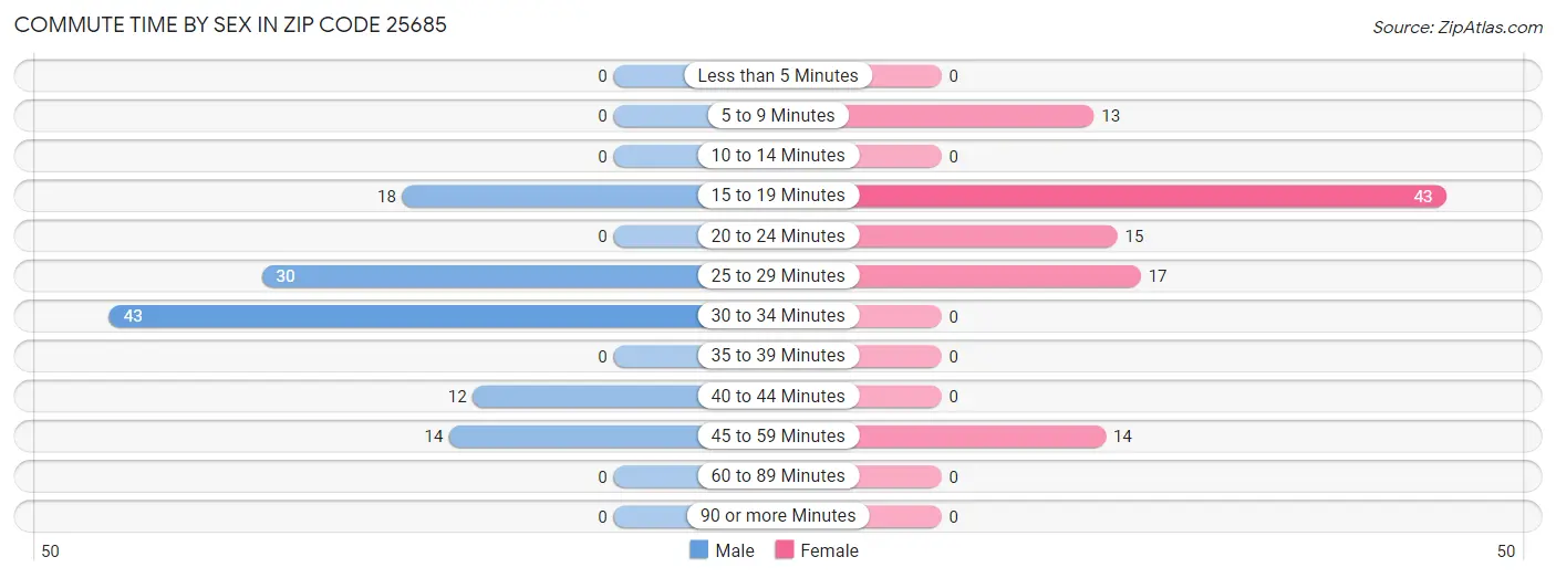 Commute Time by Sex in Zip Code 25685