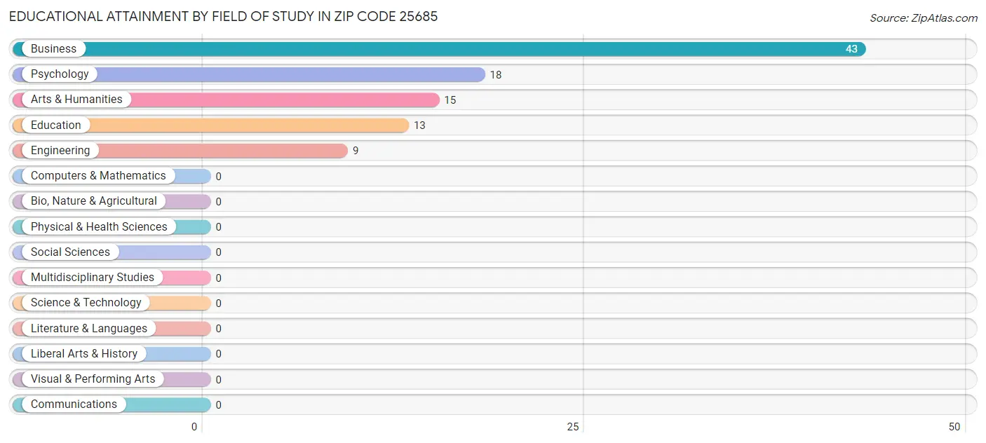 Educational Attainment by Field of Study in Zip Code 25685