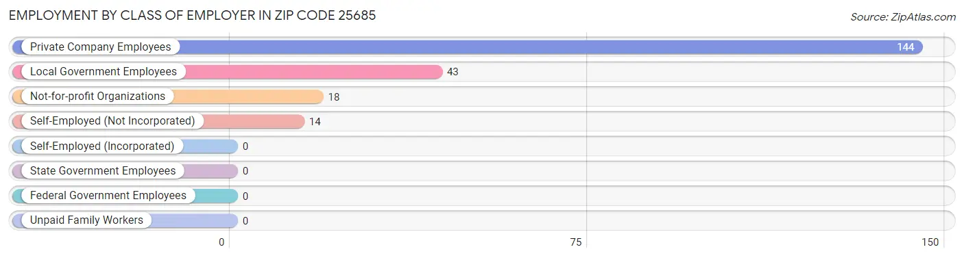 Employment by Class of Employer in Zip Code 25685