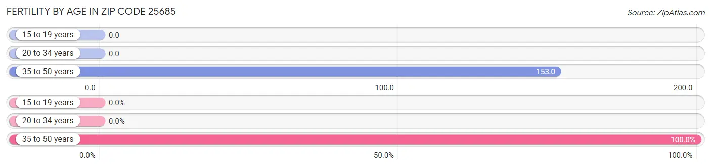 Female Fertility by Age in Zip Code 25685