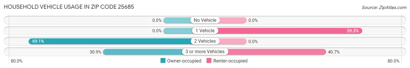 Household Vehicle Usage in Zip Code 25685