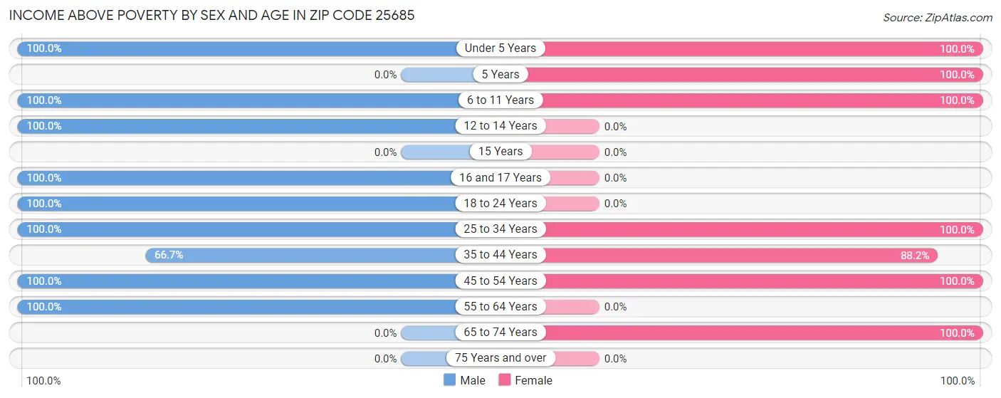 Income Above Poverty by Sex and Age in Zip Code 25685