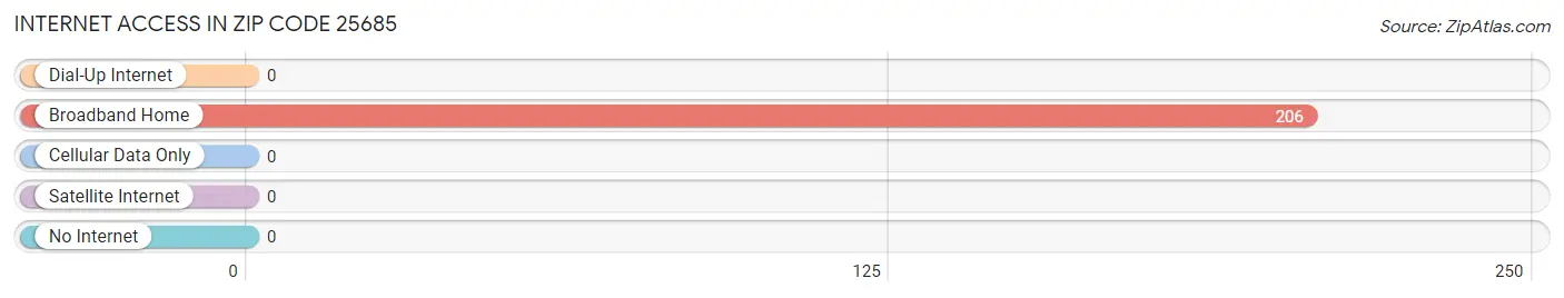 Internet Access in Zip Code 25685