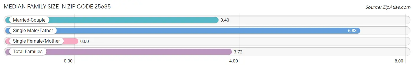 Median Family Size in Zip Code 25685