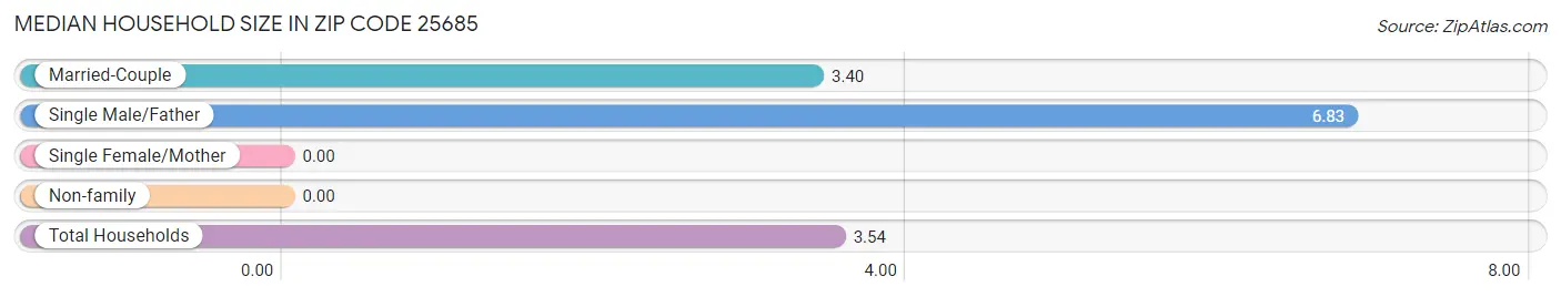 Median Household Size in Zip Code 25685