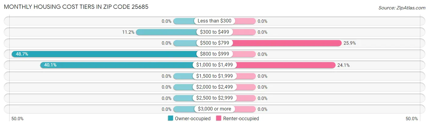 Monthly Housing Cost Tiers in Zip Code 25685