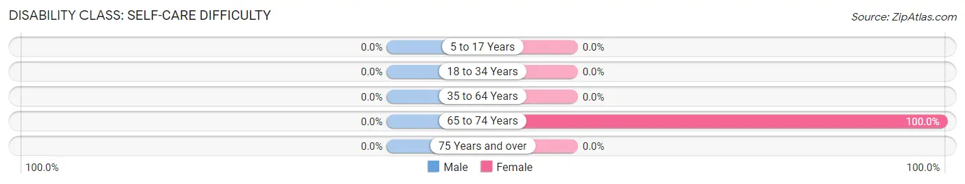 Disability in Zip Code 25685: <span>Self-Care Difficulty</span>