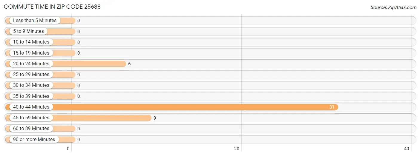 Commute Time in Zip Code 25688