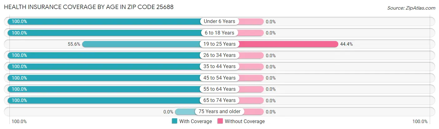 Health Insurance Coverage by Age in Zip Code 25688