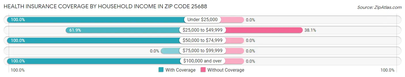 Health Insurance Coverage by Household Income in Zip Code 25688