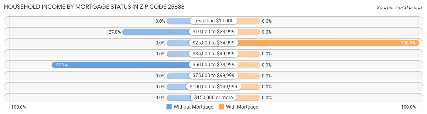 Household Income by Mortgage Status in Zip Code 25688