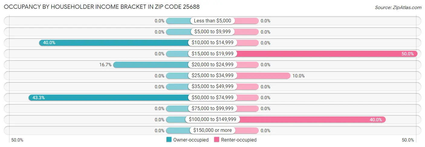 Occupancy by Householder Income Bracket in Zip Code 25688