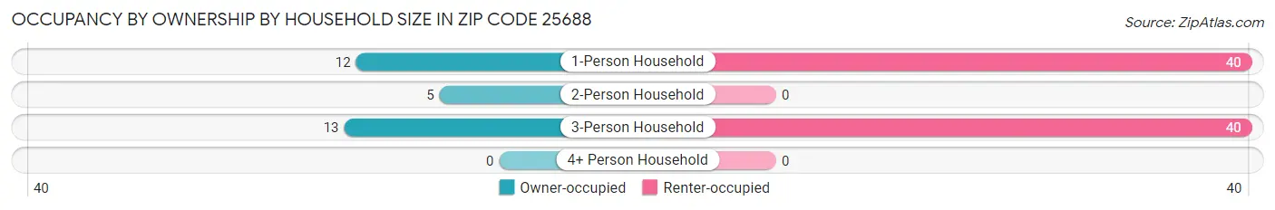 Occupancy by Ownership by Household Size in Zip Code 25688