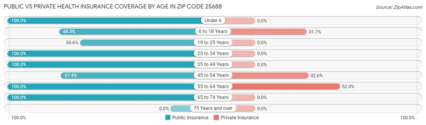 Public vs Private Health Insurance Coverage by Age in Zip Code 25688