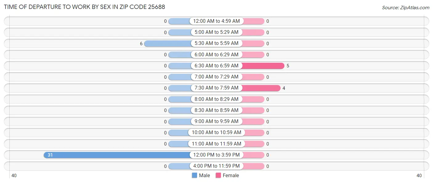 Time of Departure to Work by Sex in Zip Code 25688
