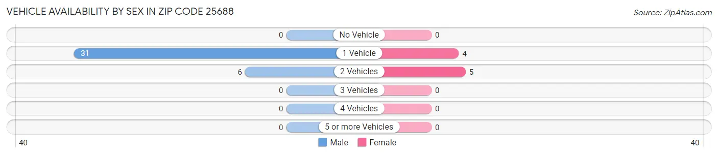 Vehicle Availability by Sex in Zip Code 25688