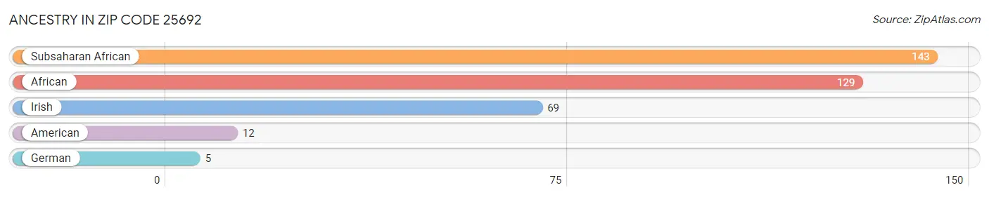 Ancestry in Zip Code 25692