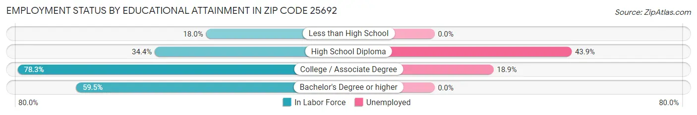 Employment Status by Educational Attainment in Zip Code 25692