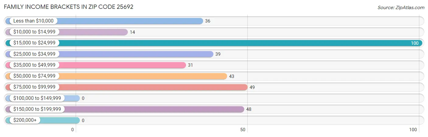 Family Income Brackets in Zip Code 25692