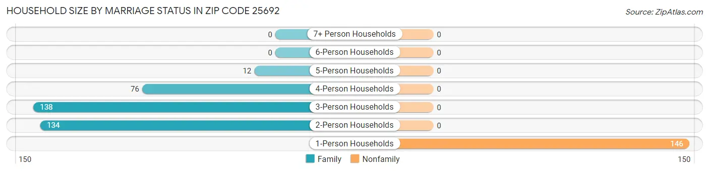 Household Size by Marriage Status in Zip Code 25692