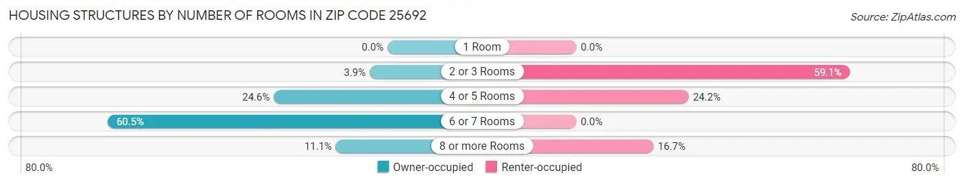 Housing Structures by Number of Rooms in Zip Code 25692