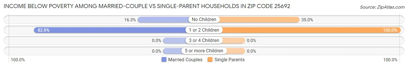 Income Below Poverty Among Married-Couple vs Single-Parent Households in Zip Code 25692