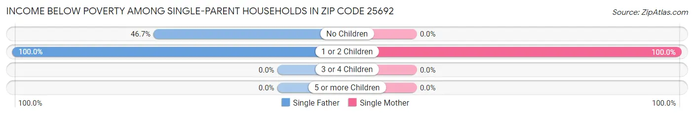 Income Below Poverty Among Single-Parent Households in Zip Code 25692