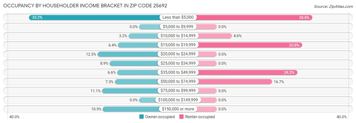 Occupancy by Householder Income Bracket in Zip Code 25692