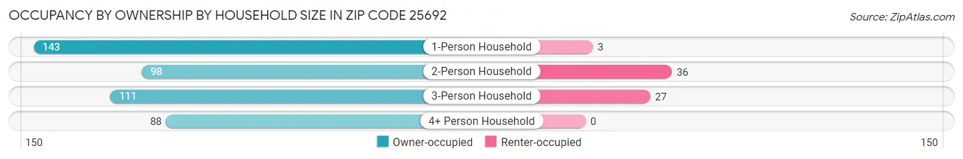 Occupancy by Ownership by Household Size in Zip Code 25692