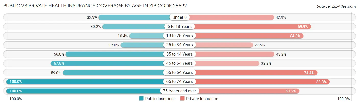 Public vs Private Health Insurance Coverage by Age in Zip Code 25692