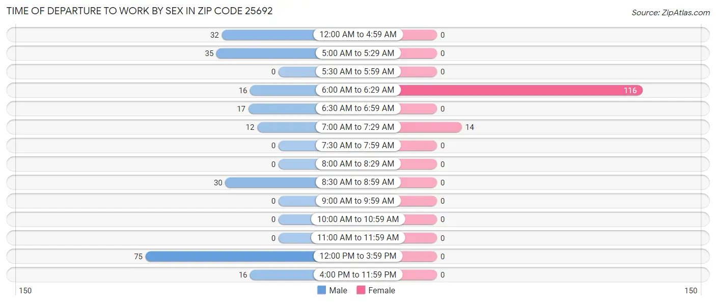 Time of Departure to Work by Sex in Zip Code 25692