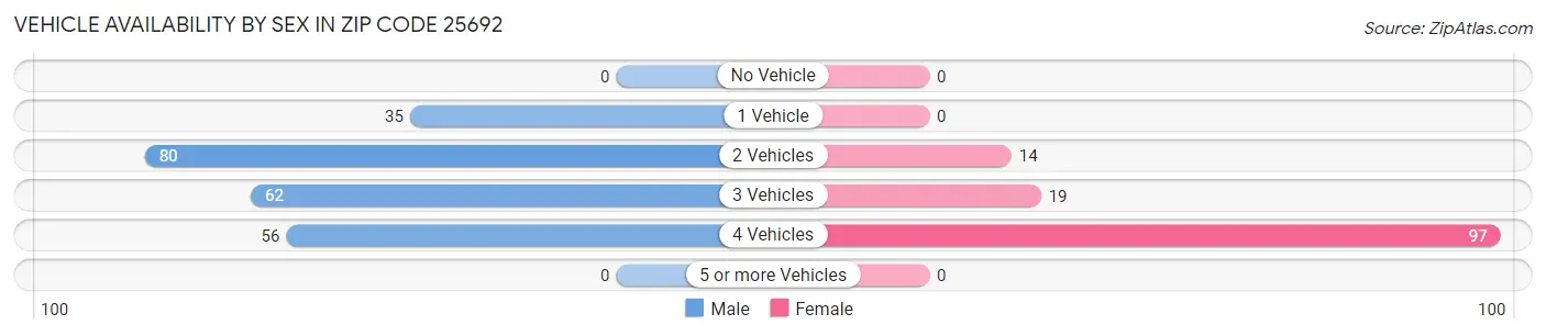 Vehicle Availability by Sex in Zip Code 25692