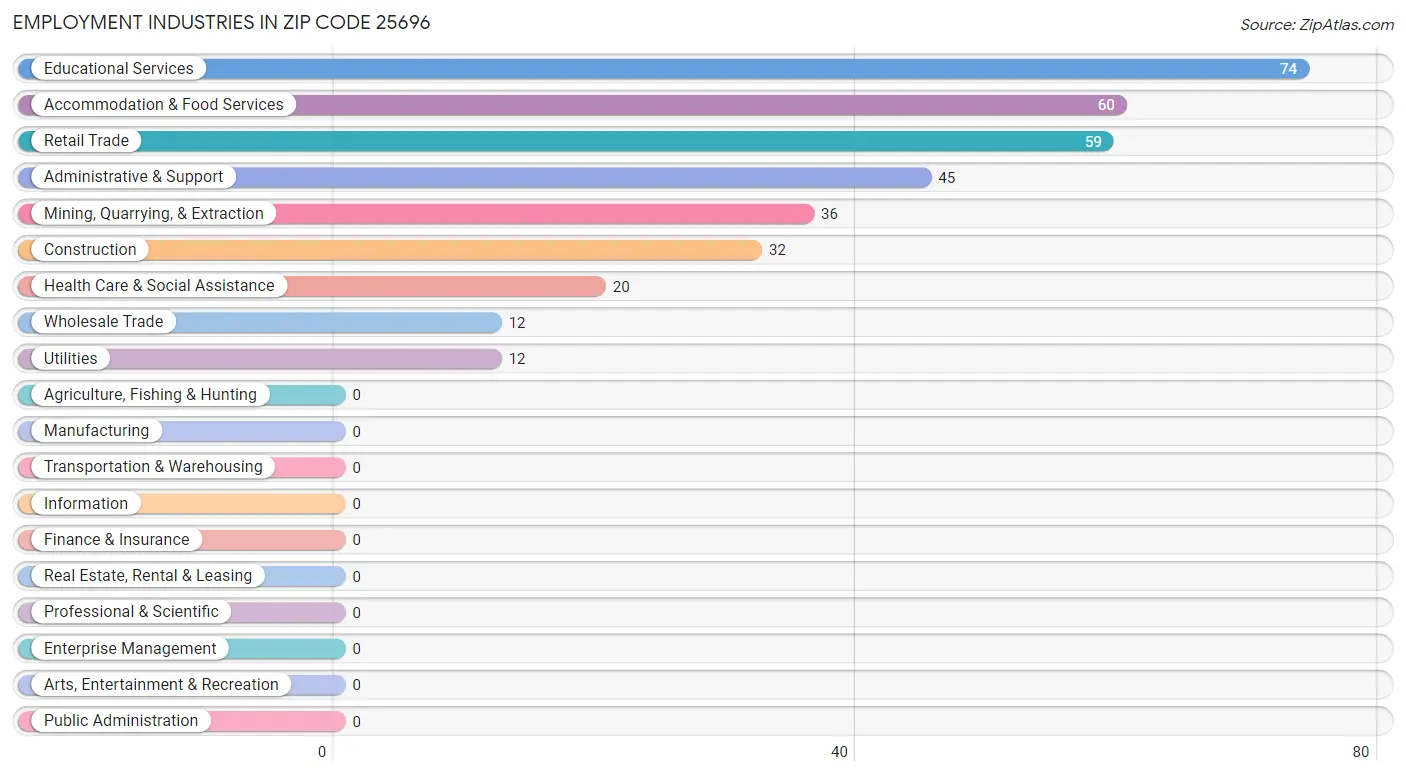 Employment Industries in Zip Code 25696