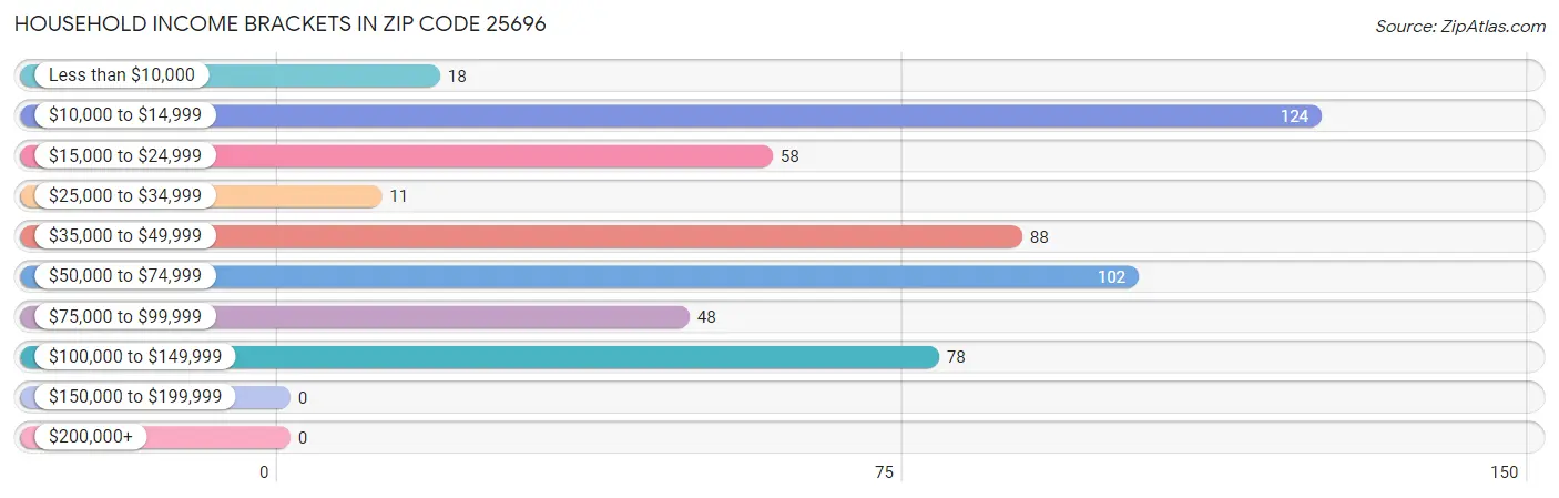 Household Income Brackets in Zip Code 25696