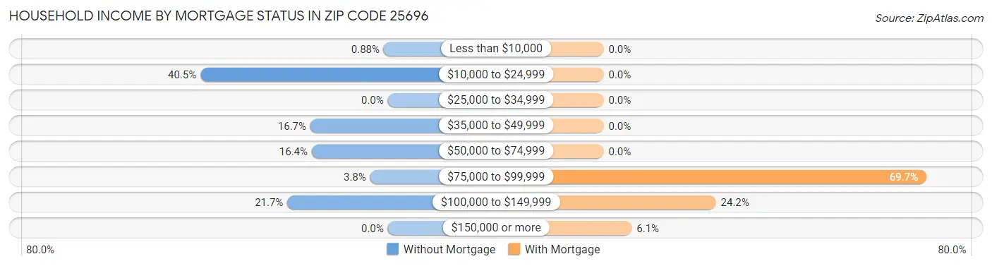Household Income by Mortgage Status in Zip Code 25696