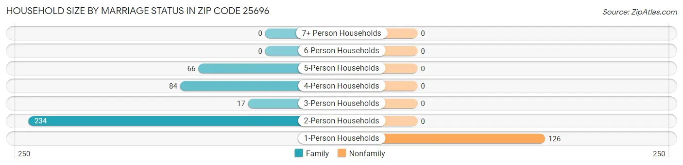 Household Size by Marriage Status in Zip Code 25696
