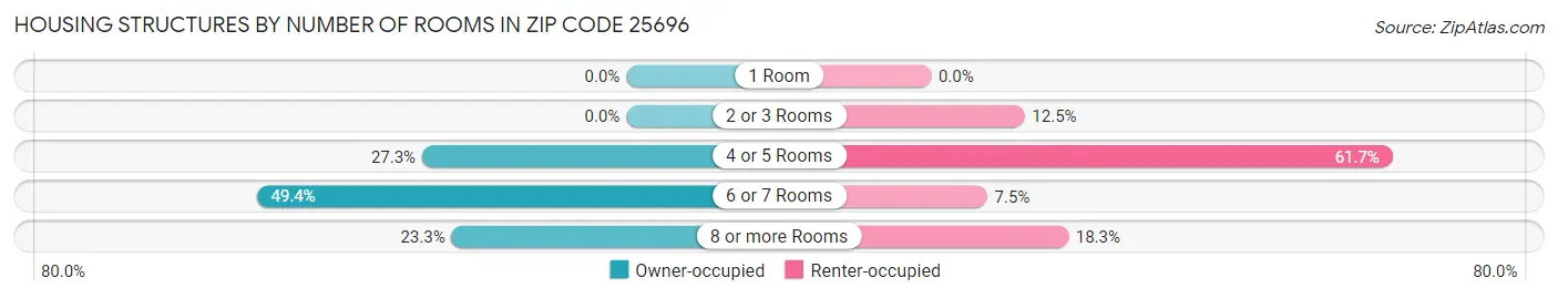 Housing Structures by Number of Rooms in Zip Code 25696
