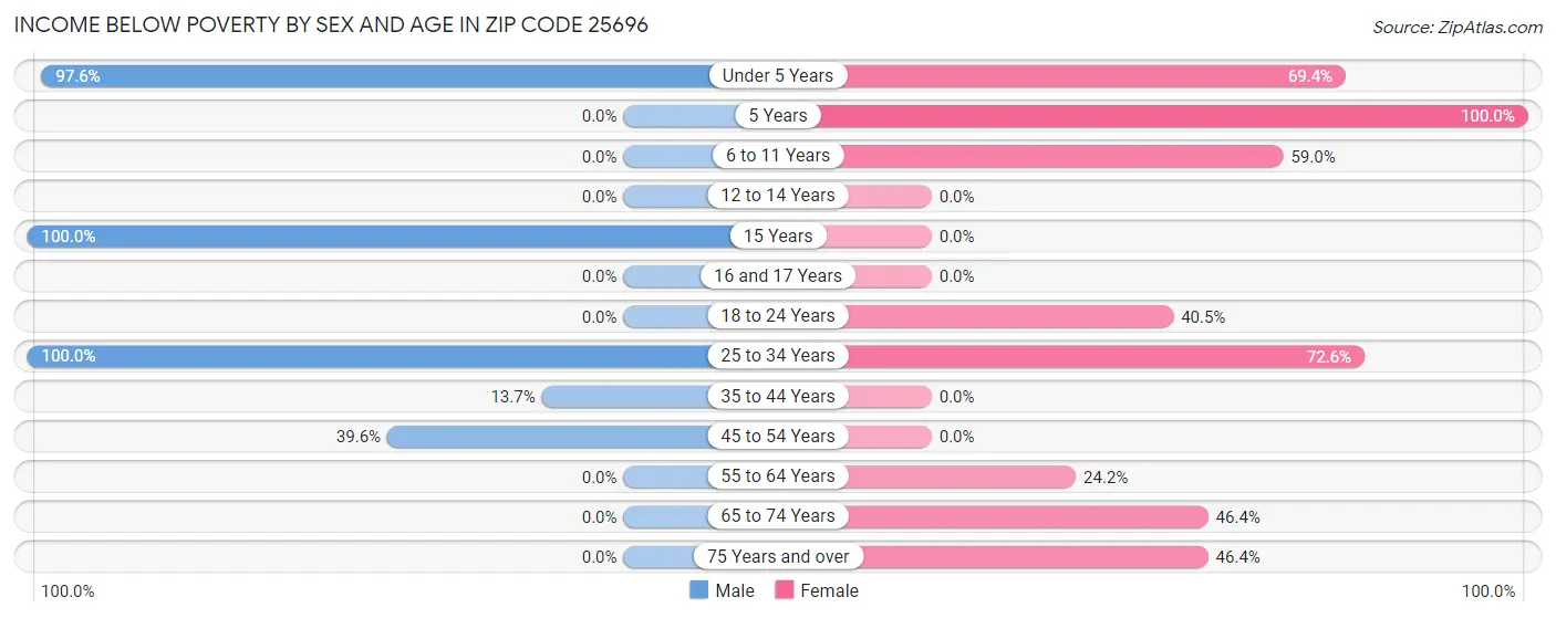 Income Below Poverty by Sex and Age in Zip Code 25696