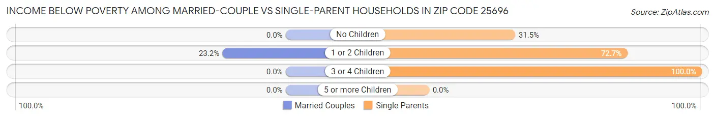 Income Below Poverty Among Married-Couple vs Single-Parent Households in Zip Code 25696