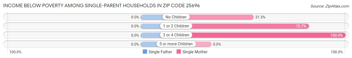 Income Below Poverty Among Single-Parent Households in Zip Code 25696