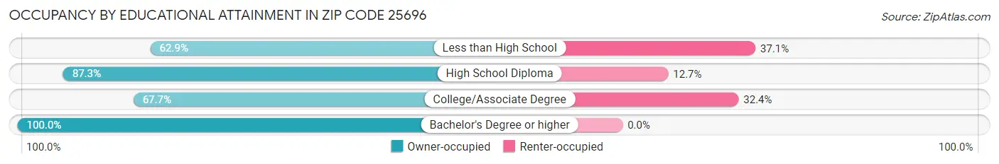 Occupancy by Educational Attainment in Zip Code 25696