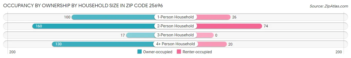 Occupancy by Ownership by Household Size in Zip Code 25696
